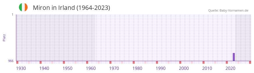 Miron in der Vornamen-Hitliste von Irland (1964-2023)