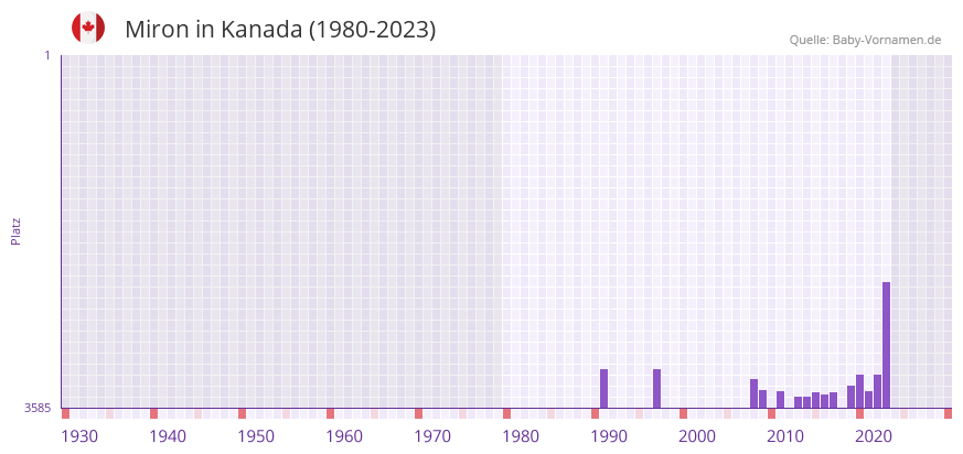 Miron in der Vornamen-Hitliste von Kanada (1980-2023)