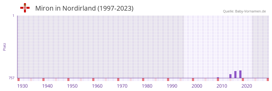 Miron in der Vornamen-Hitliste von Nordirland (1997-2023)