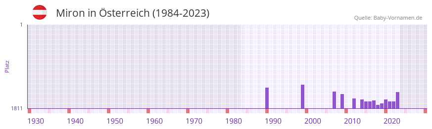 Miron in der Vornamen-Hitliste von sterreich (1984-2023)