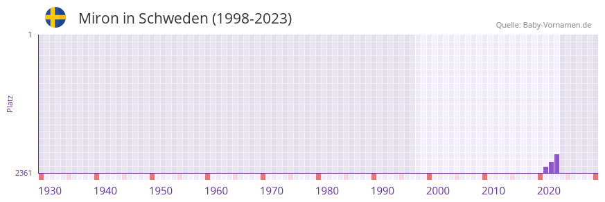Miron in der Vornamen-Hitliste von Schweden (1998-2023)