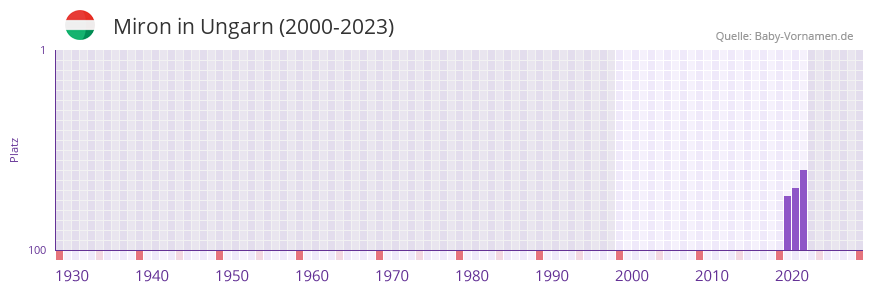 Miron in der Vornamen-Hitliste von Ungarn (2000-2023)