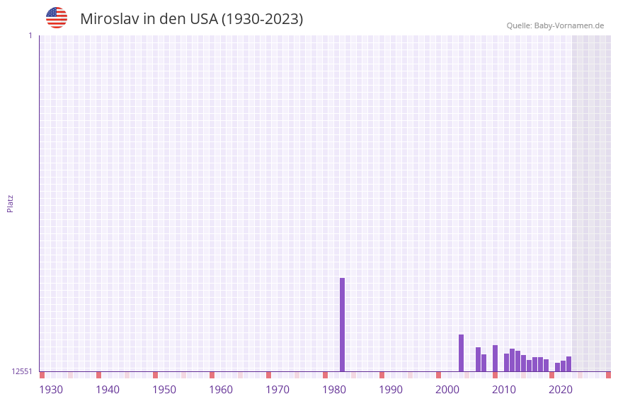 Miroslav in der Vornamen-Hitliste von den USA (1930-2023)