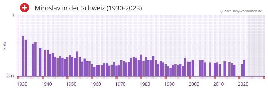 Miroslav in der Vornamen-Hitliste von der Schweiz (1930-2023)