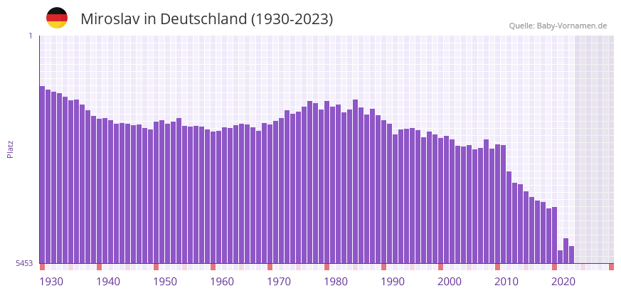 Miroslav in der Vornamen-Hitliste von Deutschland (1930-2023)