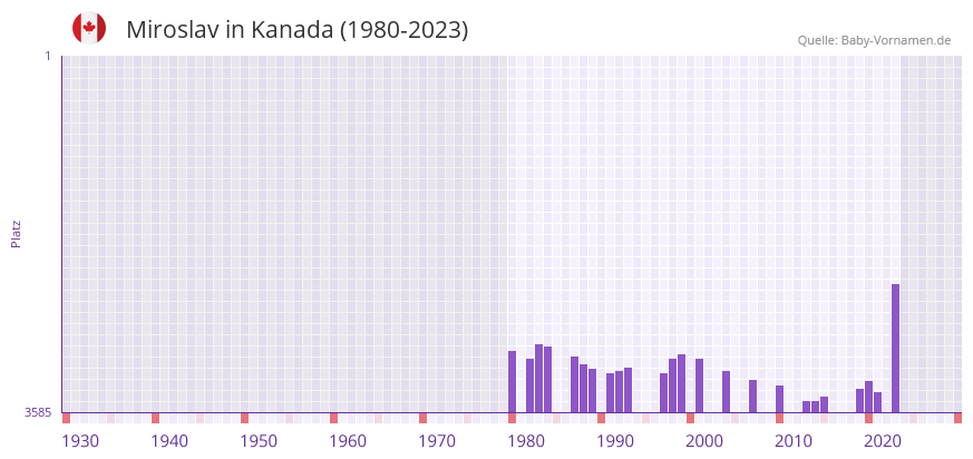 Miroslav in der Vornamen-Hitliste von Kanada (1980-2023)