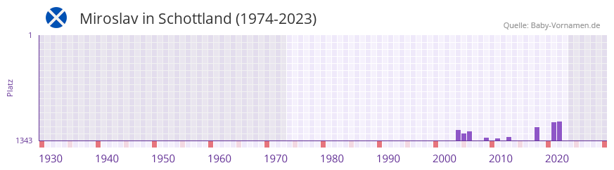 Miroslav in der Vornamen-Hitliste von Schottland (1974-2023)