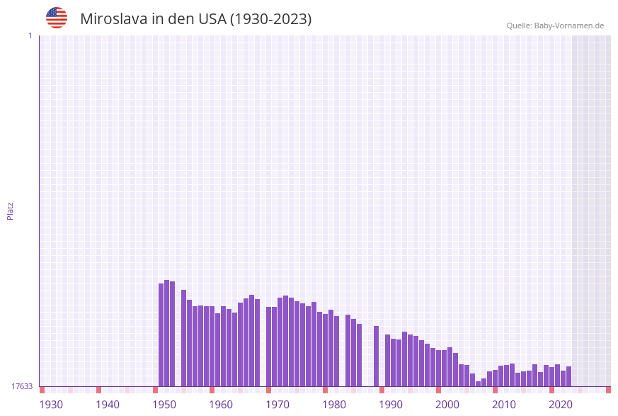 Miroslava in der Vornamen-Hitliste von den USA (1930-2023)