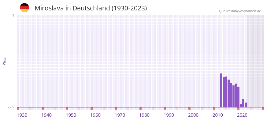 Miroslava in der Vornamen-Hitliste von Deutschland (1930-2023)
