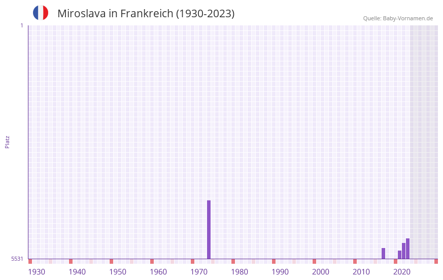 Miroslava in der Vornamen-Hitliste von Frankreich (1930-2023)