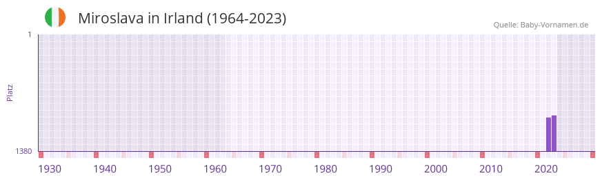 Miroslava in der Vornamen-Hitliste von Irland (1964-2023)