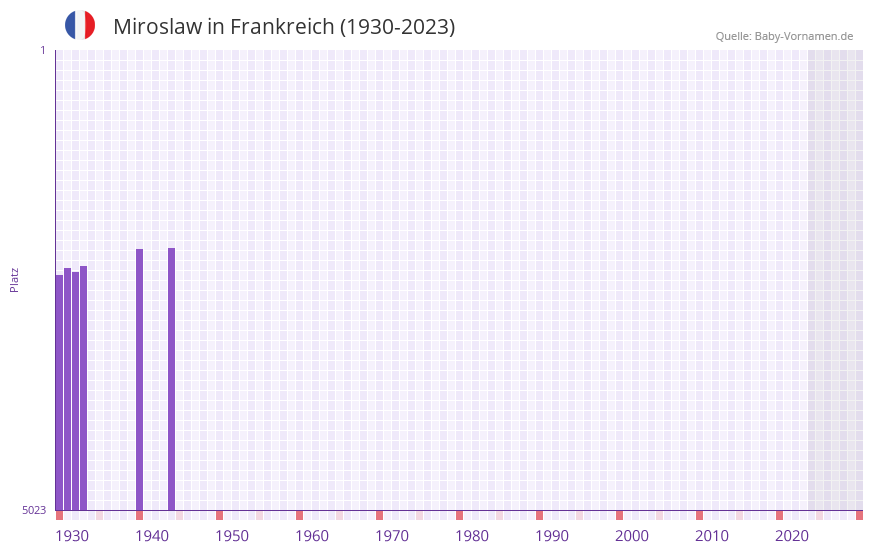 Miroslaw in der Vornamen-Hitliste von Frankreich (1930-2023)