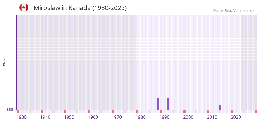 Miroslaw in der Vornamen-Hitliste von Kanada (1980-2023)