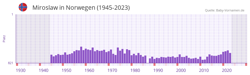 Miroslaw in der Vornamen-Hitliste von Norwegen (1945-2023)