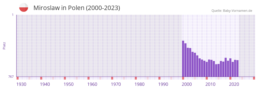 Miroslaw in der Vornamen-Hitliste von Polen (2000-2023)