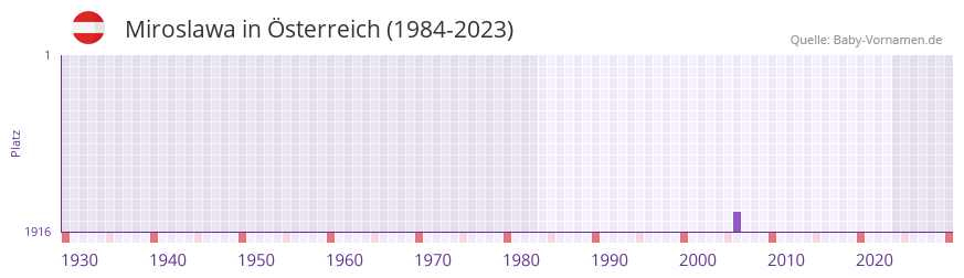 Miroslawa in der Vornamen-Hitliste von Österreich (1984-2023) Miroslawa in der Vornamen-Hitliste von Österreich (1984-2023)
