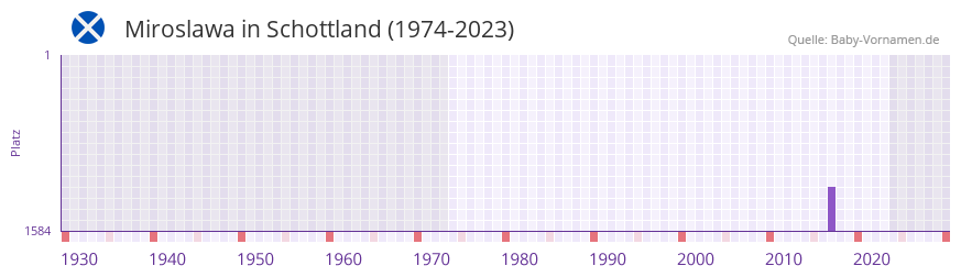 Miroslawa in der Vornamen-Hitliste von Schottland (1974-2023) Miroslawa in der Vornamen-Hitliste von Schottland (1974-2023)