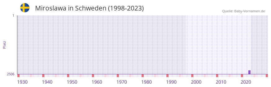Miroslawa in der Vornamen-Hitliste von Schweden (1998-2023) Miroslawa in der Vornamen-Hitliste von Schweden (1998-2023)