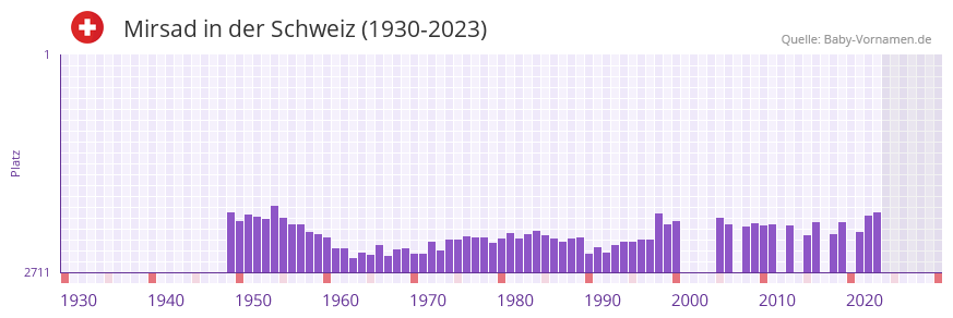 Mirsad in der Vornamen-Hitliste von der Schweiz (1930-2023)