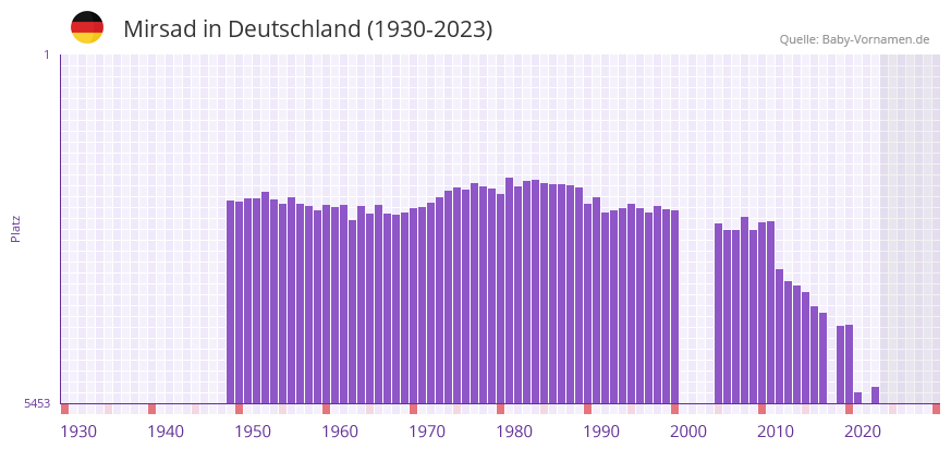 Mirsad in der Vornamen-Hitliste von Deutschland (1930-2023)