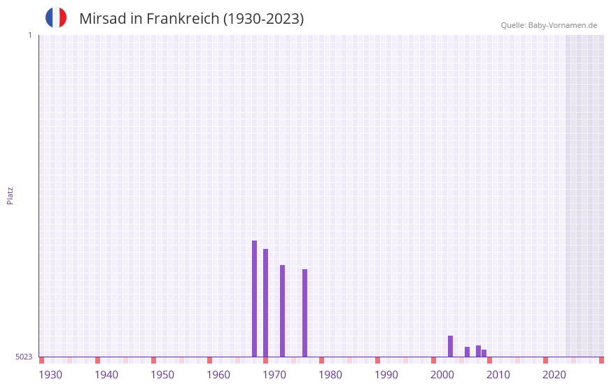 Mirsad in der Vornamen-Hitliste von Frankreich (1930-2023)