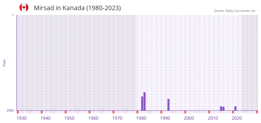 Mirsad in der Vornamen-Hitliste von Kanada (1980-2023)