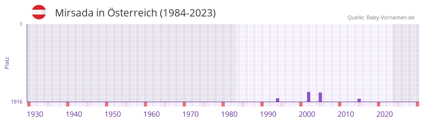 Mirsada in der Vornamen-Hitliste von sterreich (1984-2023)