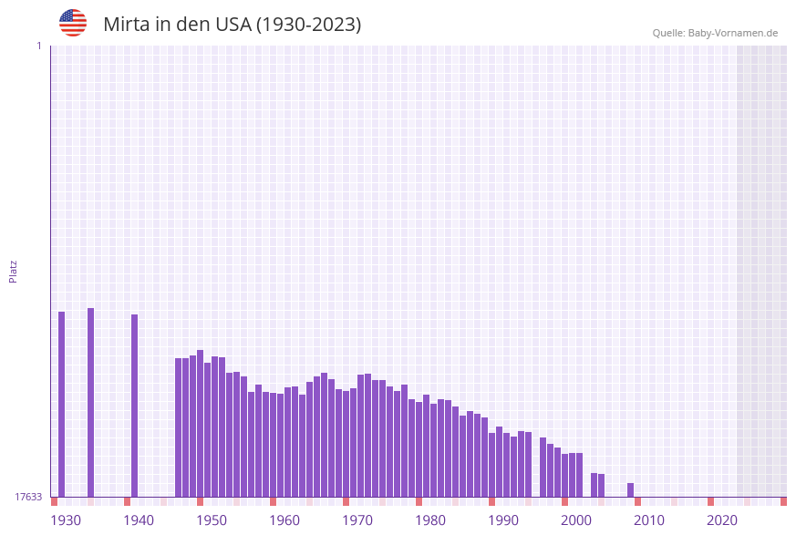 Mirta in der Vornamen-Hitliste von den USA (1930-2023) Mirta in der Vornamen-Hitliste von den USA (1930-2023)