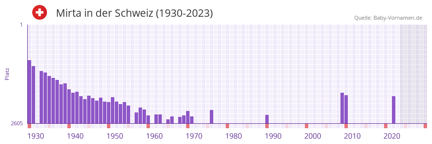 Mirta in der Vornamen-Hitliste von der Schweiz (1930-2023) Mirta in der Vornamen-Hitliste von der Schweiz (1930-2023)