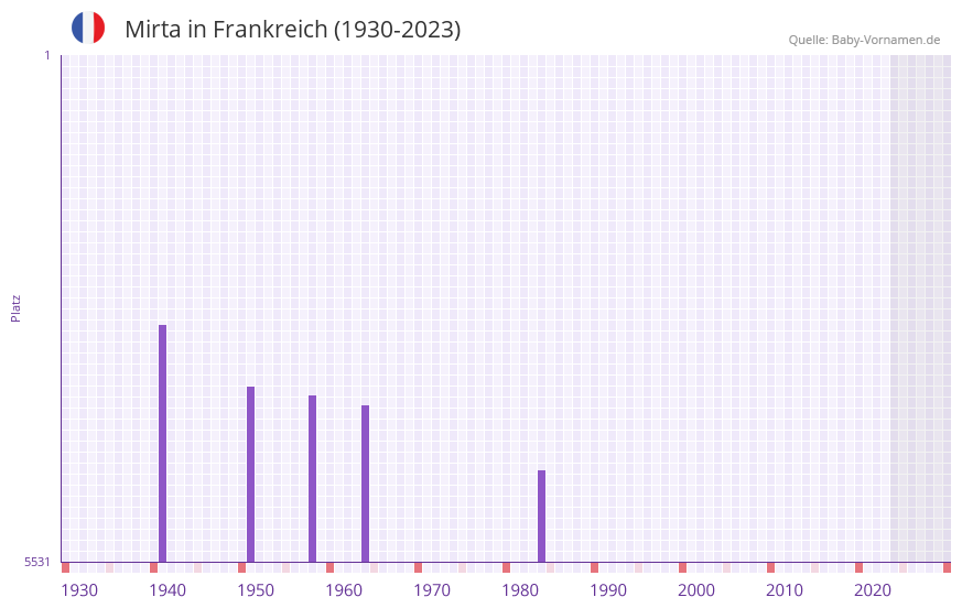 Mirta in der Vornamen-Hitliste von Frankreich (1930-2023) Mirta in der Vornamen-Hitliste von Frankreich (1930-2023)