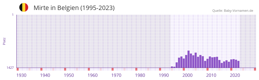 Mirte in der Vornamen-Hitliste von Belgien (1995-2023)