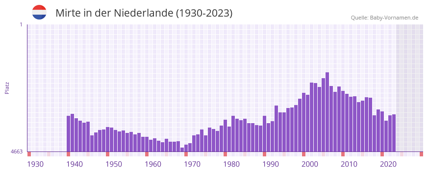 Mirte in der Vornamen-Hitliste von der Niederlande (1930-2023)