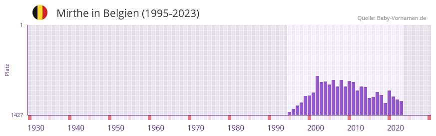 Mirthe in der Vornamen-Hitliste von Belgien (1995-2023)