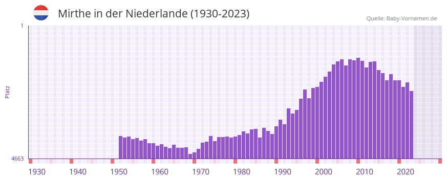 Mirthe in der Vornamen-Hitliste von der Niederlande (1930-2023)