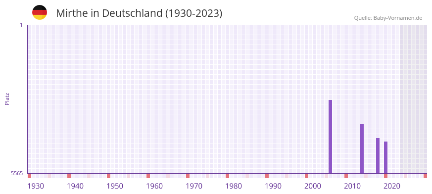 Mirthe in der Vornamen-Hitliste von Deutschland (1930-2023)