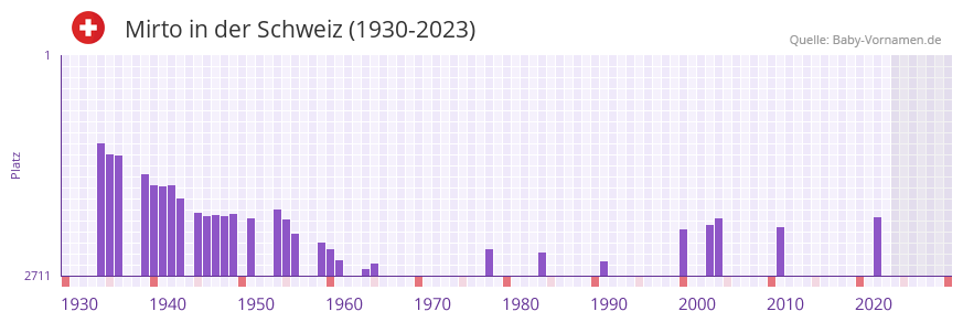 Mirto in der Vornamen-Hitliste von der Schweiz (1930-2023)