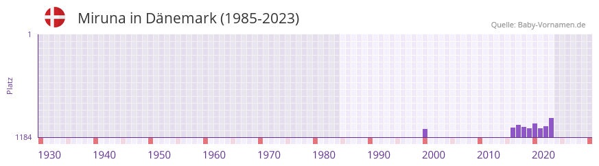 Miruna in der Vornamen-Hitliste von Dnemark (1985-2023)