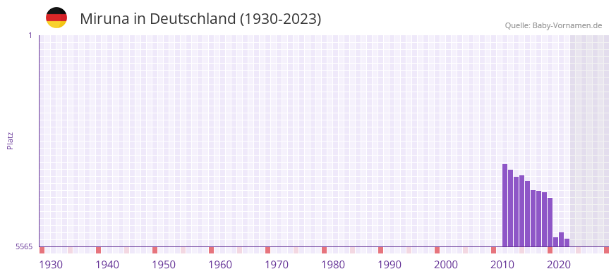 Miruna in der Vornamen-Hitliste von Deutschland (1930-2023)