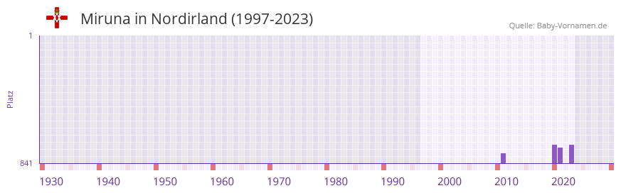 Miruna in der Vornamen-Hitliste von Nordirland (1997-2023)