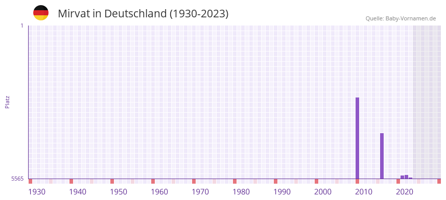 Mirvat in der Vornamen-Hitliste von Deutschland (1930-2023)