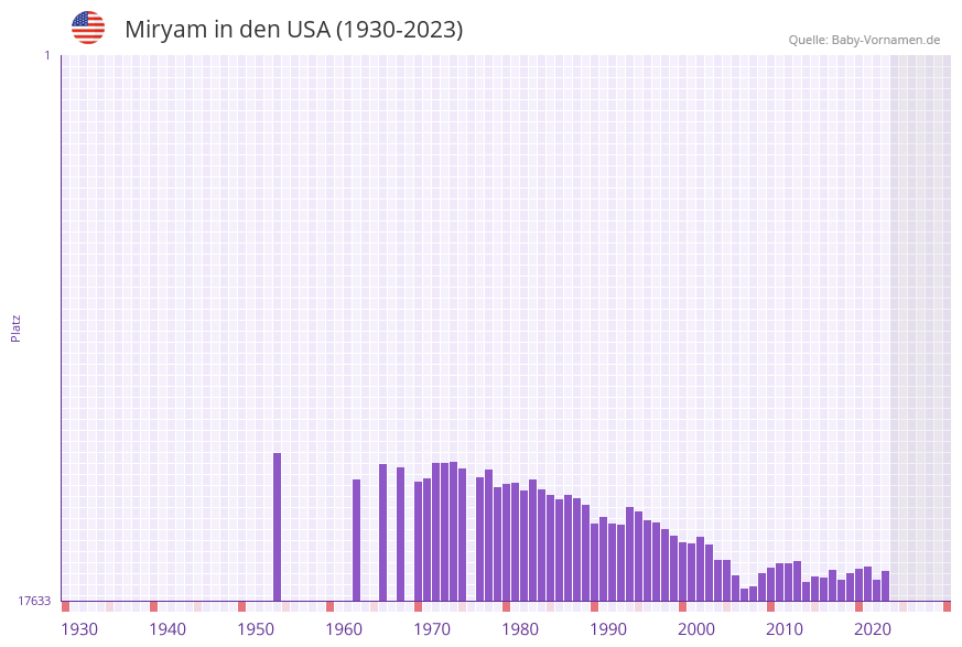 Miryam in der Vornamen-Hitliste von den USA (1930-2023)
