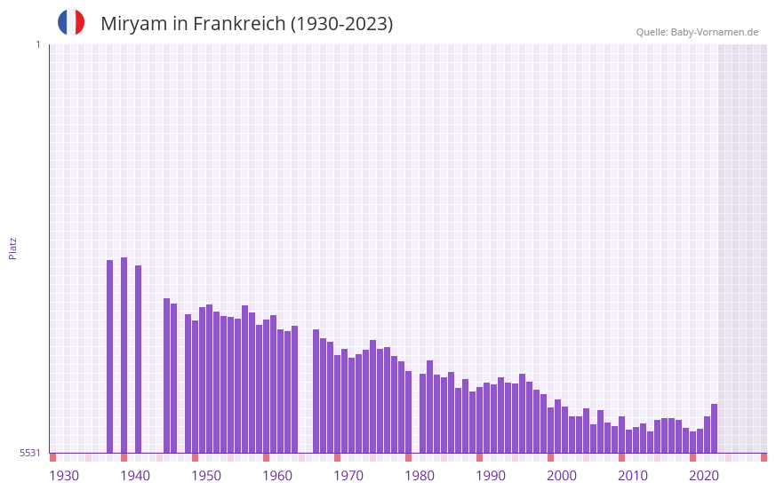 Miryam in der Vornamen-Hitliste von Frankreich (1930-2023)