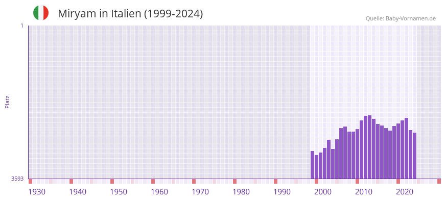 Miryam in der Vornamen-Hitliste von Italien (1999-2024)