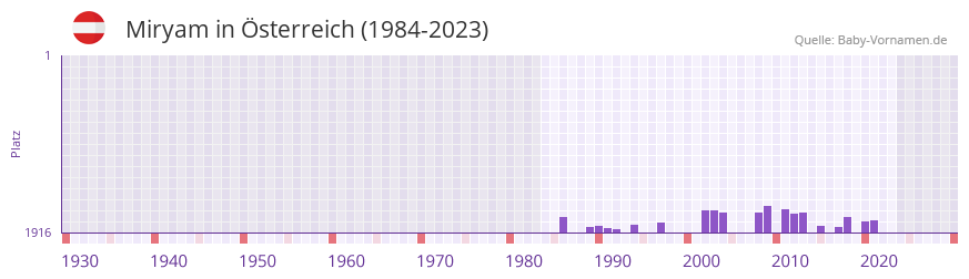Miryam in der Vornamen-Hitliste von sterreich (1984-2023)