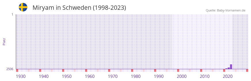 Miryam in der Vornamen-Hitliste von Schweden (1998-2023)
