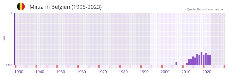 Mirza in der Vornamen-Hitliste von Belgien (1995-2023)
