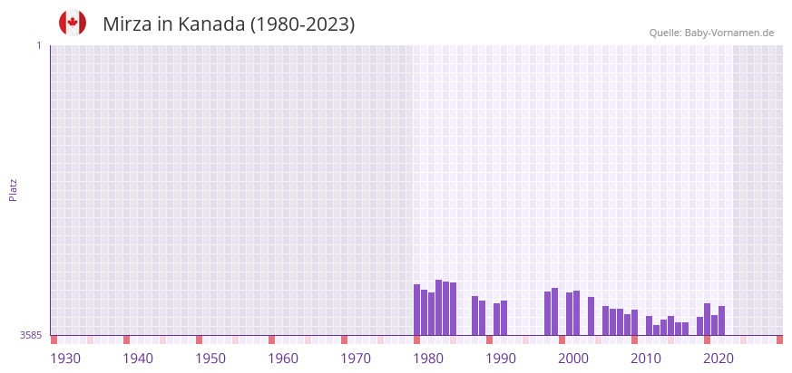 Mirza in der Vornamen-Hitliste von Kanada (1980-2023)