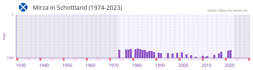 Mirza in der Vornamen-Hitliste von Schottland (1974-2023)