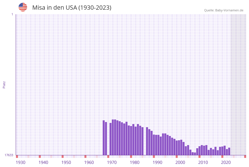 Misa in der Vornamen-Hitliste von den USA (1930-2023)
