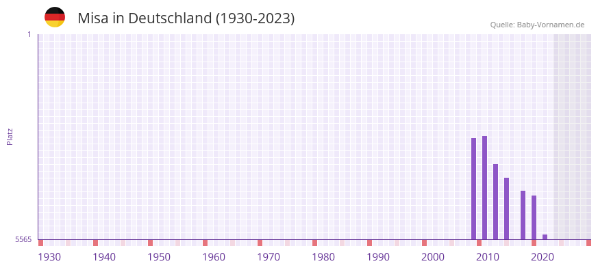 Misa in der Vornamen-Hitliste von Deutschland (1930-2023)
